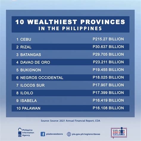 TOP 10 WEALTHIEST PROVINCES IN THE PHILIPPINES .